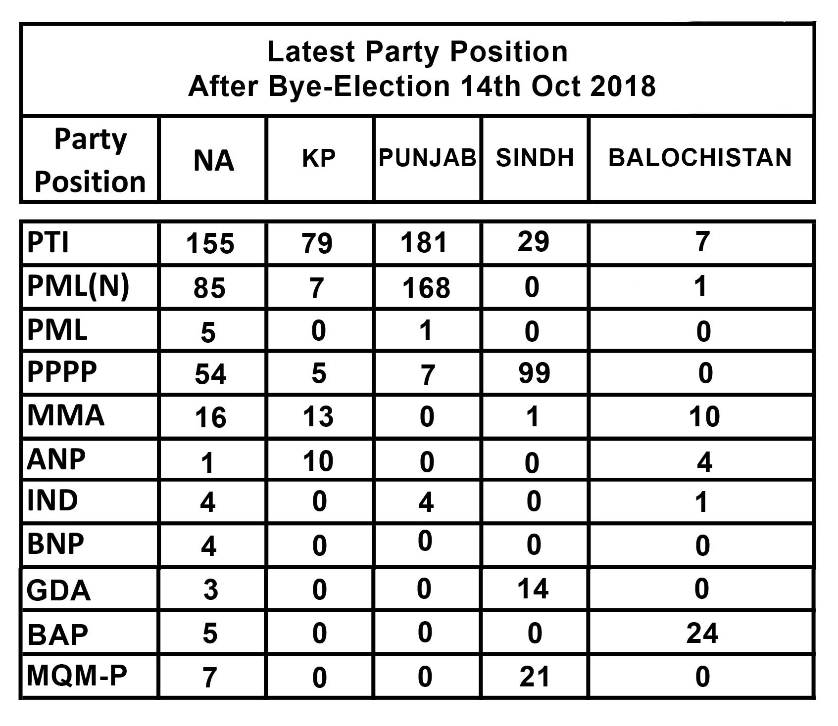Latest party position after byelection 2018 results MeshPedia