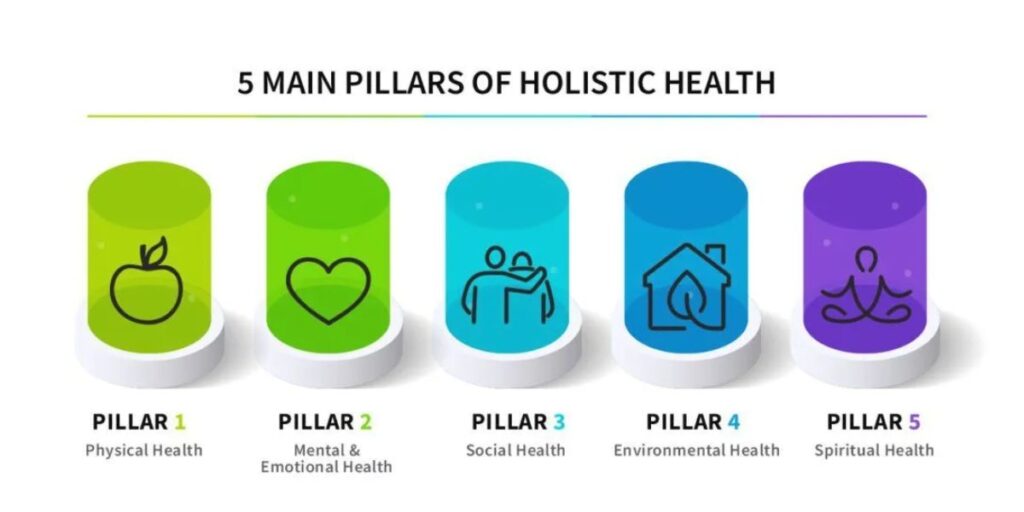 Key Holistic Health Practices