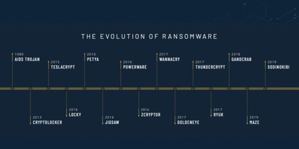 the evolution of ransomware